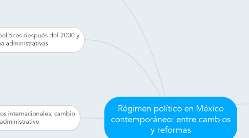 Mind Map: Régimen político en México contemporáneo: entre cambios y reformas