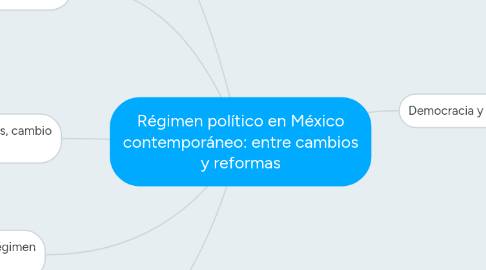 Mind Map: Régimen político en México contemporáneo: entre cambios y reformas