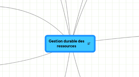 Mind Map: Gestion durable des ressources