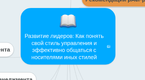 Mind Map: Развитие лидеров: Как понять свой стиль управления и эффективно общаться с носителями иных стилей