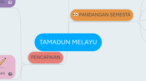 Mind Map: TAMADUN MELAYU