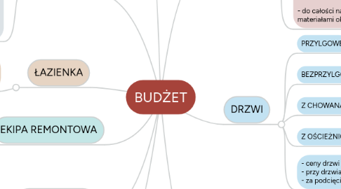 Mind Map: BUDŻET