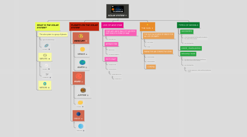 Mind Map: SOLAR SYSTEM