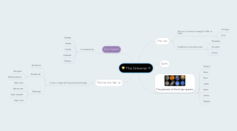 Mind Map: The Universe