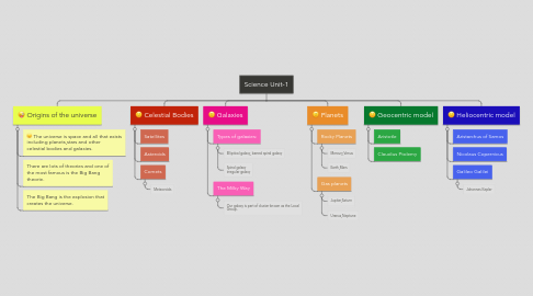 Mind Map: Science Unit-1