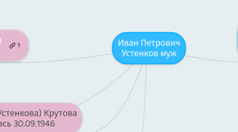 Mind Map: Иван Петрович Устенков муж