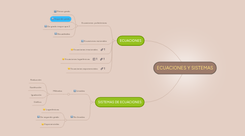 Mind Map: ECUACIONES Y SISTEMAS