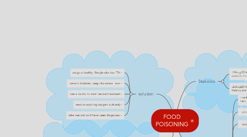 Mind Map: FOOD POISONING