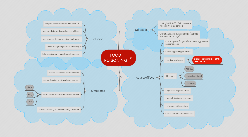 Mind Map: FOOD POISONING