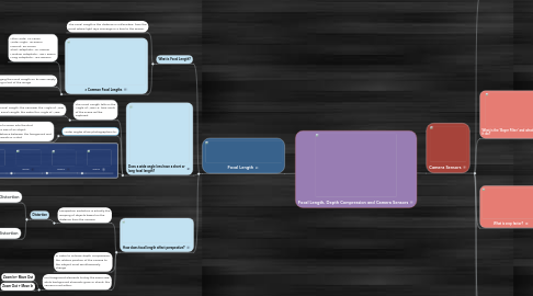 Mind Map: Focal Length, Depth Compression and Camera Sensors