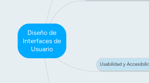 Mind Map: Diseño de Interfaces de Usuario