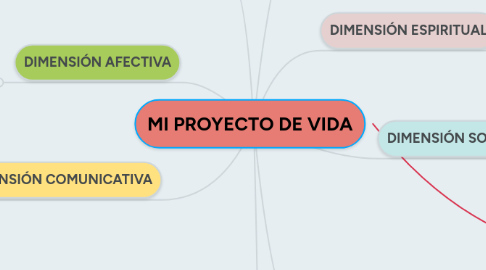 Mind Map: MI PROYECTO DE VIDA