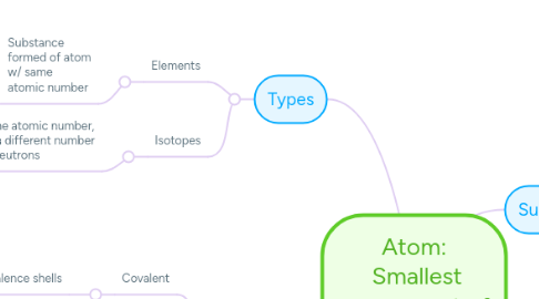 Mind Map: Atom: Smallest component of matter