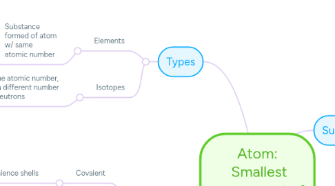 Mind Map: Atom:  Smallest component of matter