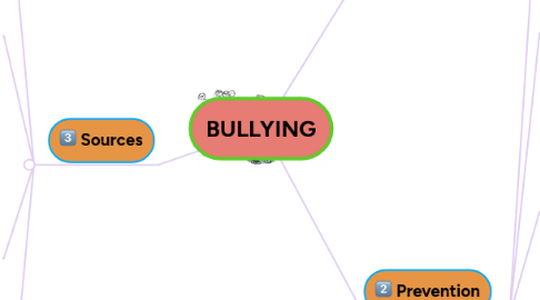 Mind Map: BULLYING