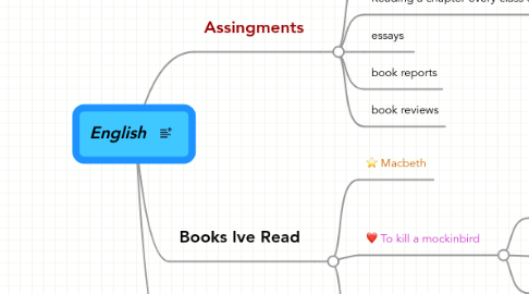 Mind Map: English