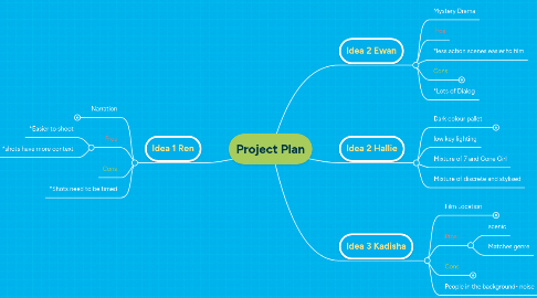 Mind Map: Project Plan