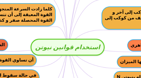 Mind Map: استخدام قوانين نيوتن