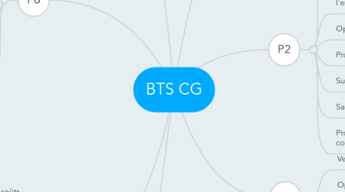 Mind Map: BTS CG