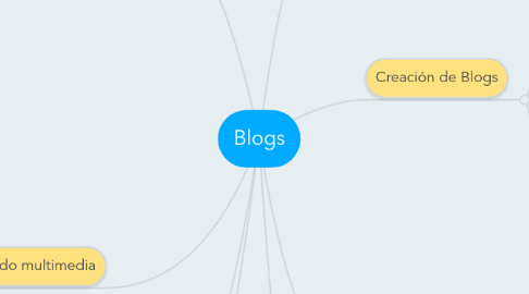 Mind Map: Blogs