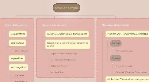 Mind Map: Oración simple