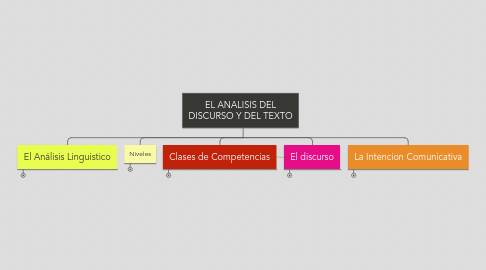 Mind Map: EL ANALISIS DEL DISCURSO Y DEL TEXTO