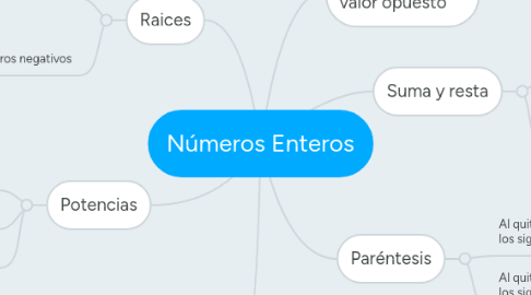 Mind Map: Números Enteros