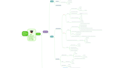 Mind Map: NT2 Richtgraad 2 Threshold 3 Mondeling Persoonlijk