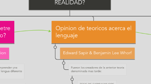 Mind Map: ¿CONDICIONA LA LENGUA NUESTRA VISION DE LA REALIDAD?