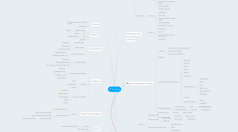 Mind Map: Inventory