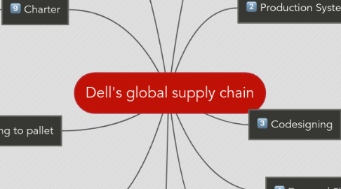 Mind Map: Dell's global supply chain