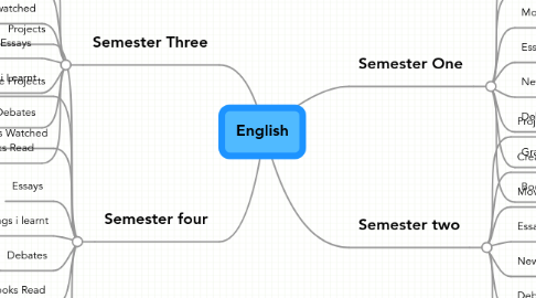 Mind Map: English