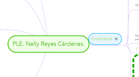 Mind Map: PLE. Nelly Reyes Cárdenas.