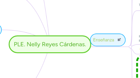 Mind Map: PLE. Nelly Reyes Cárdenas.