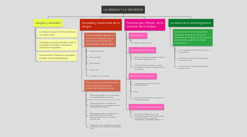 Mind Map: LA LENGUA Y LA SOCIEDAD