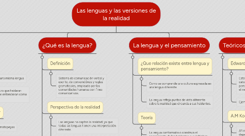 Mind Map: Las lenguas y las versiones de la realidad