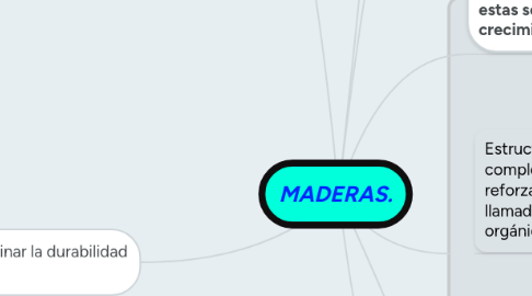 Mind Map: MADERAS.