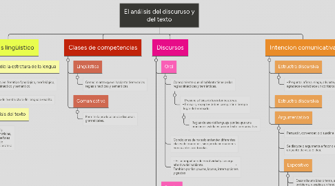 Mind Map: El análisis del discuruso y del texto