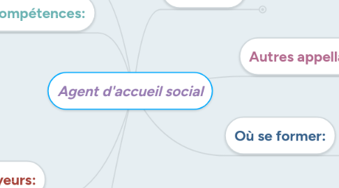 Mind Map: Agent d'accueil social