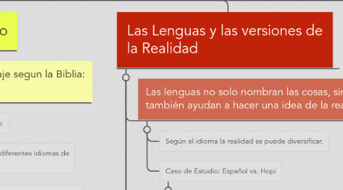 Mind Map: ¿Condiciona la lengua nuestra visión de la realidad?