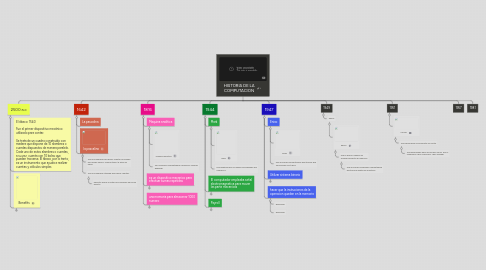 Mind Map: HISTORIA DE LA COMPUTACION