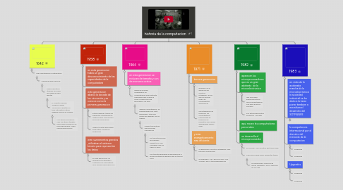 Mind Map: historia de la computacion