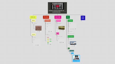 Mind Map: ORIGEN Y EVOLUCIÓN DE LA COMPUTACIÓN