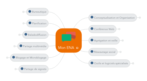 Mind Map: Mon ENA