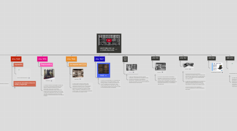 Mind Map: HISTORIA DE LA COMPUTACION