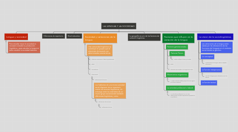 Mind Map: LA LENGUA Y LA SOCIEDAD