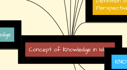 Mind Map: Concept of Knowledge in Islam