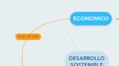 Mind Map: DESARROLLO SOSTENIBLE