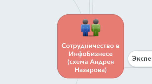 Mind Map: Сотрудничество в ИнфоБизнесе (схема Андрея Назарова)