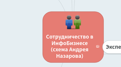 Mind Map: Сотрудничество в ИнфоБизнесе (схема Андрея Назарова)